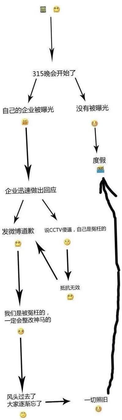 今年的315會有多少真相？