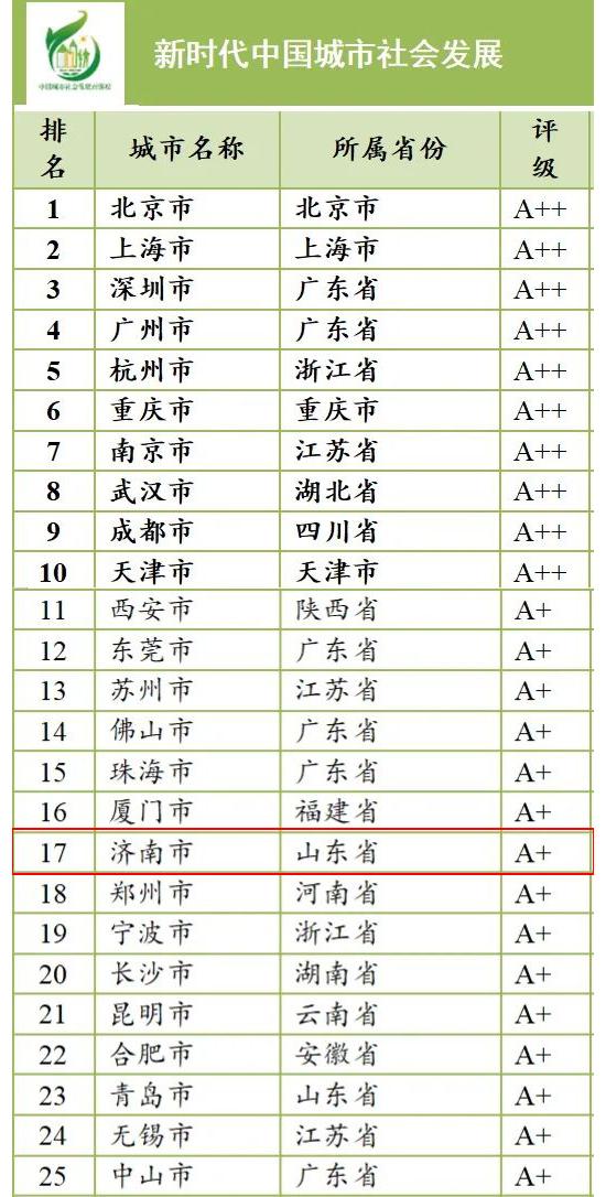 中國城市發展綜合百強榜排定，濟南排名第17名