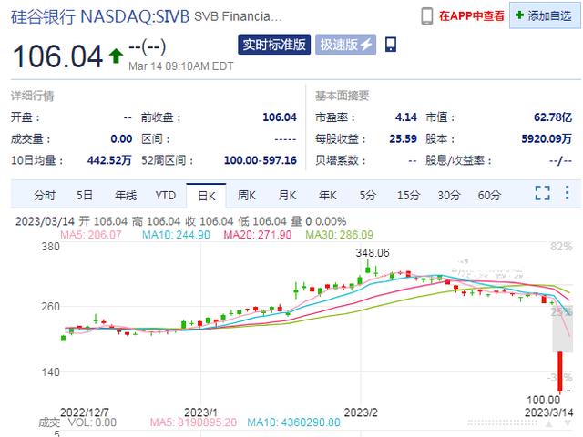 美國硅谷銀行破產到底收割了誰？