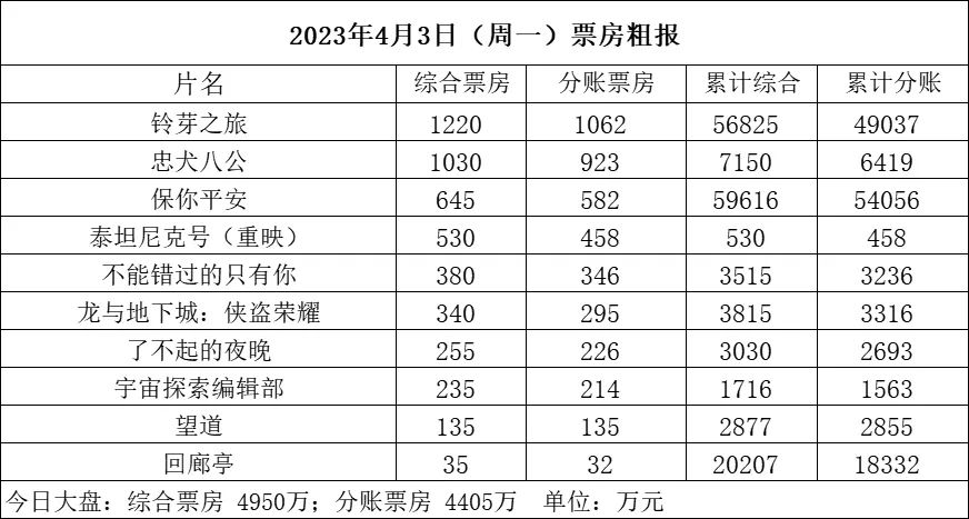 周一近5000萬 《泰坦尼克》重映首日530萬列第四《八公》破千萬