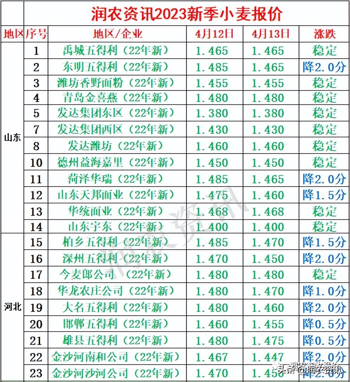 2023年4月13日 漲的多高落得就有多狠，小麥迎大范圍落價！