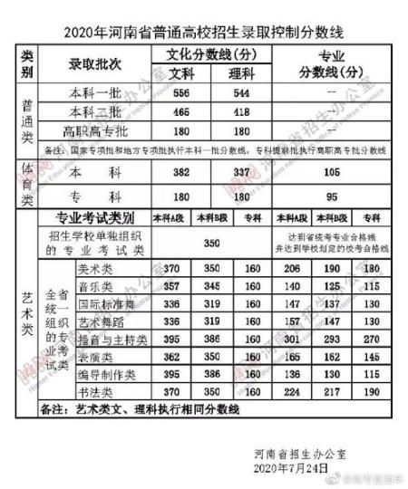 河南高考分數線2020啥時公布 2020年河南高考成績什么時候出來