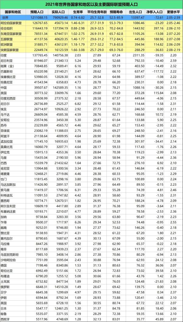 2023世界人口日：按預期人口，中國已退到世界第七位