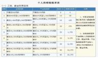 個人所得稅稅率 外籍人員稅率是多少