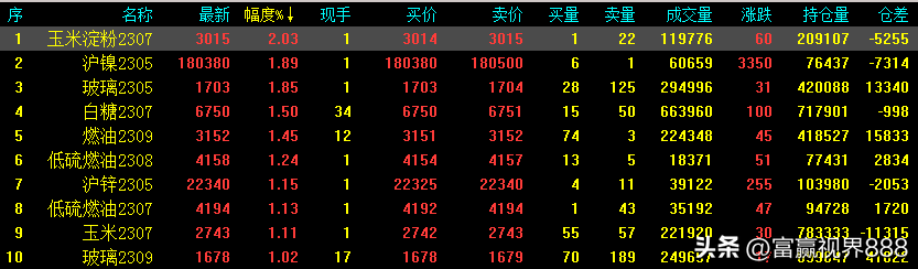 以下是漲幅榜前十名和跌幅榜前十名品種20230410