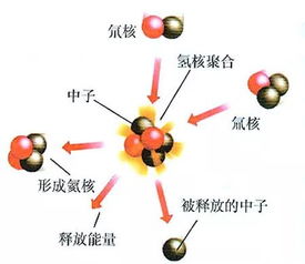 太陽是核聚變還是核裂變