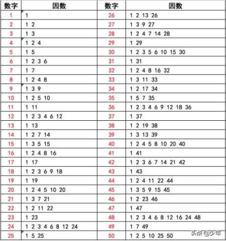 48的因數有什么 48的因數有多少