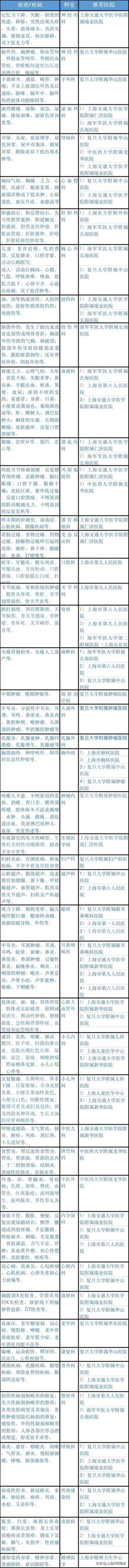 異地到上海就醫不知選擇哪家醫院？這份推薦指南要收好