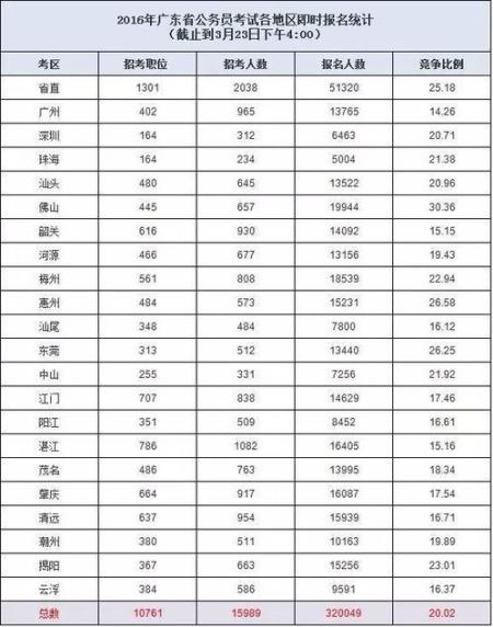 廣東公務員考試時間 廣東公務員什么時候考試