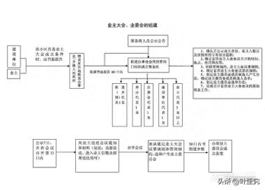 七步搞定！業主大會成立、業委會組建