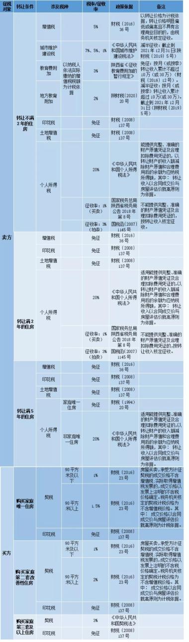 個人住房轉讓稅費一覽，含買賣、贈予、繼承、婚內更名、離婚分割