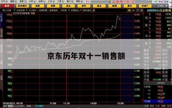 京東歷年雙十一銷售額