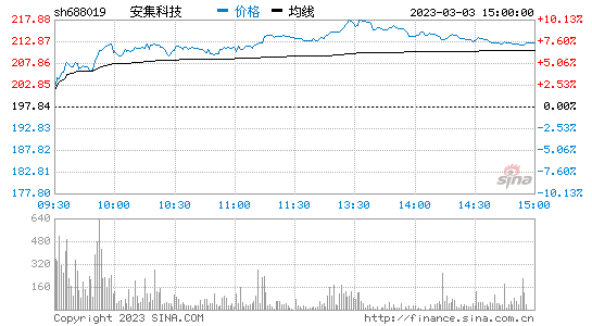  2023年03月03日 安集科技今日炸板，明天會不會大跌？安集科技炸板分析 
