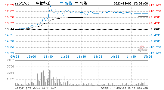  2023年03月03日 中糧科工今日炸板，明天會不會大跌？中糧科工炸板分析 