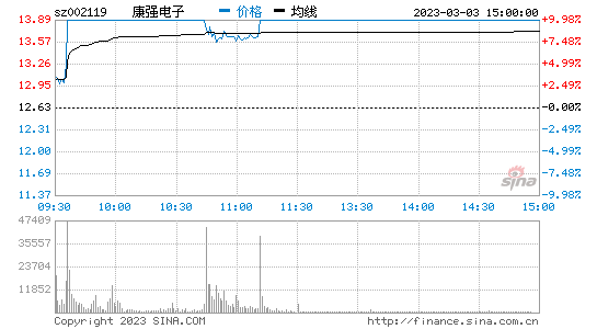  2023年03月03日康強電子首板漲停，明天還能繼續漲嗎？康強電子今日復盤分析 