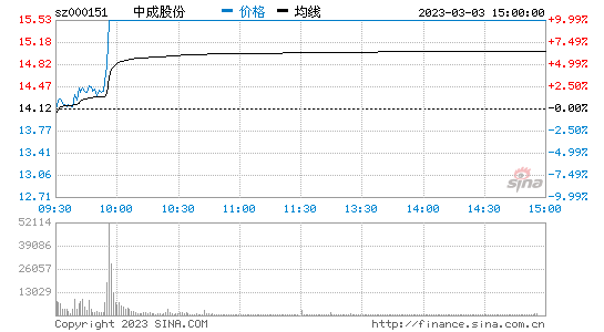 中成股份2023-03-03分時圖