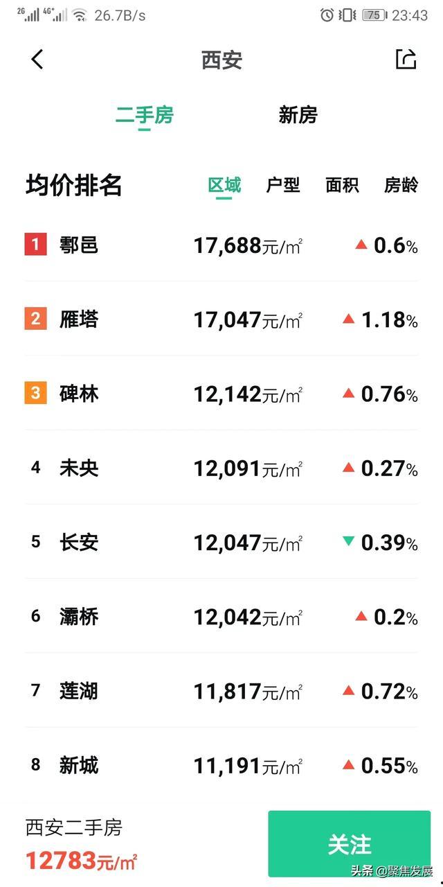 西安房價是多少,在西安買房需要什么條件? 西安房價是多少,在西安買房需要什么條件?